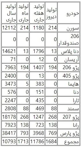 جدول آماری تولید خودرو در ایران خودرو تا تیر 1401