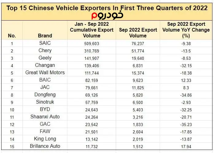 15 صادرکننده برتر خودرو چینی در 9 ماهه اول سال 2022