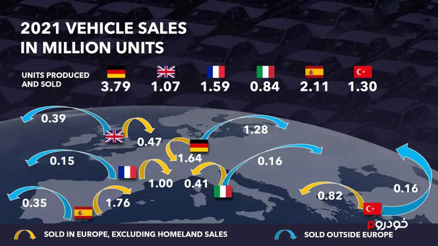آمار فروش داخلی و خارجی تولیدکنندگان خودرو در اروپا