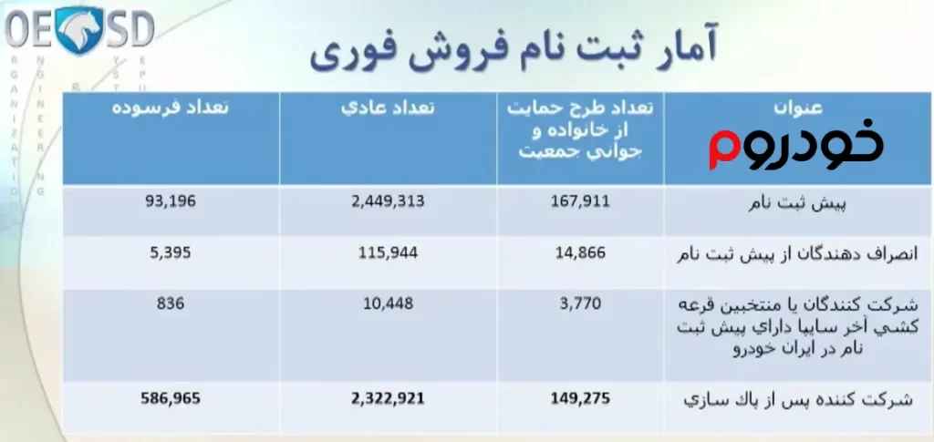 آمار ثبت نام قرعه کشی مرحله اول ایران خودرو در آذر 1401