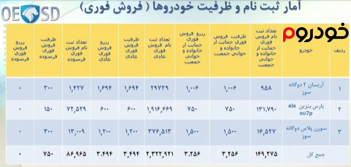 آمار ثبت نام قرعه کشی مرحله اول ایران خودرو در آذر 1401