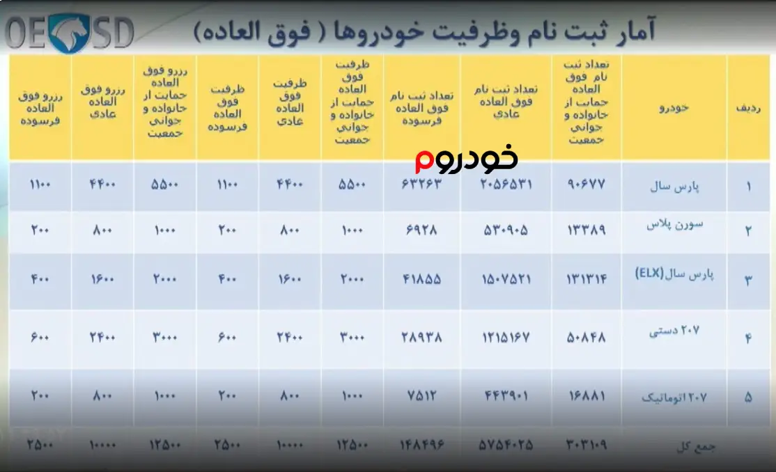 آمار ثبت نام و ظرفیت خودروها در طرح فروش فوق العاده ایران خودرو در آبان 1401