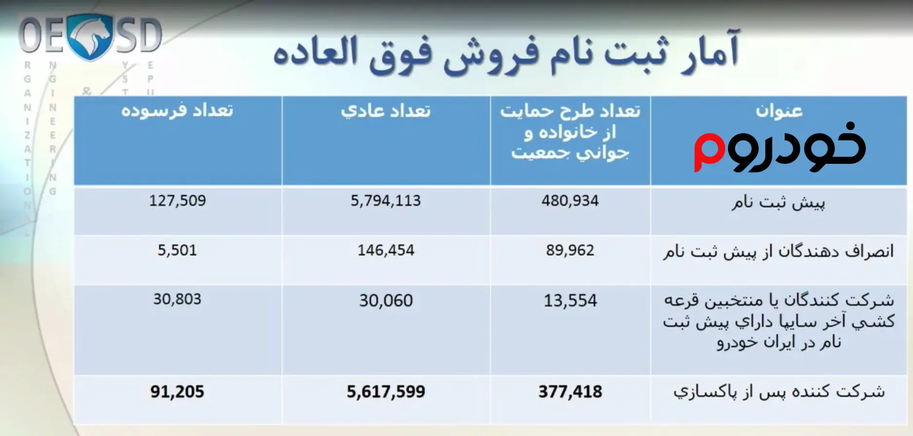 آمار قرعه کشی فروش فوق العاده جدید ایران خودرو در آبان 1401