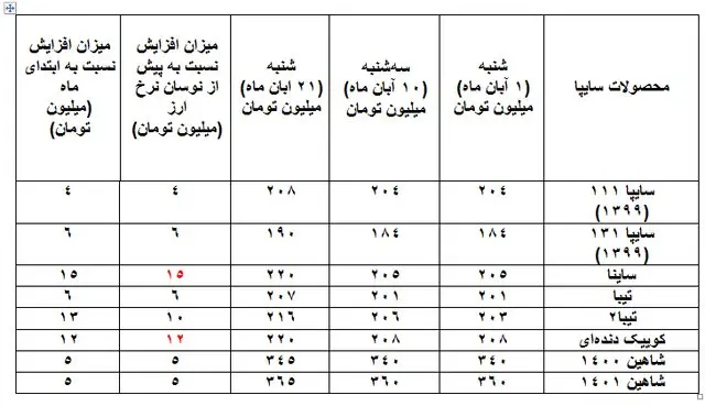 جدول قیمت محصولات سایپا در آبان 1401