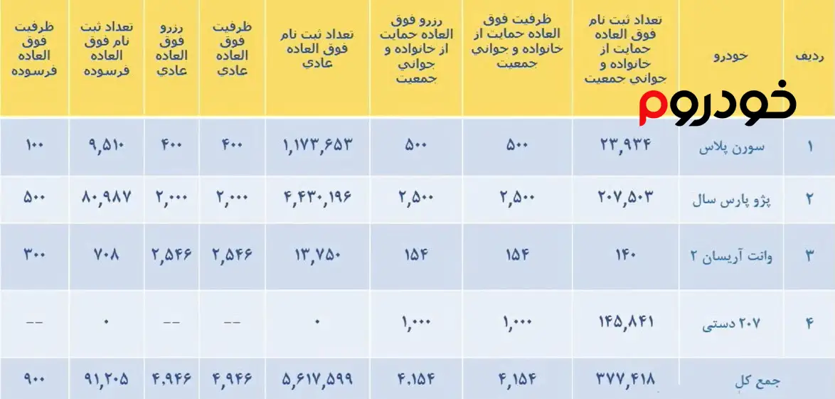 آمار شرکت کنندگان قرعه کشی جدید ایران خودرو در آبان 1401