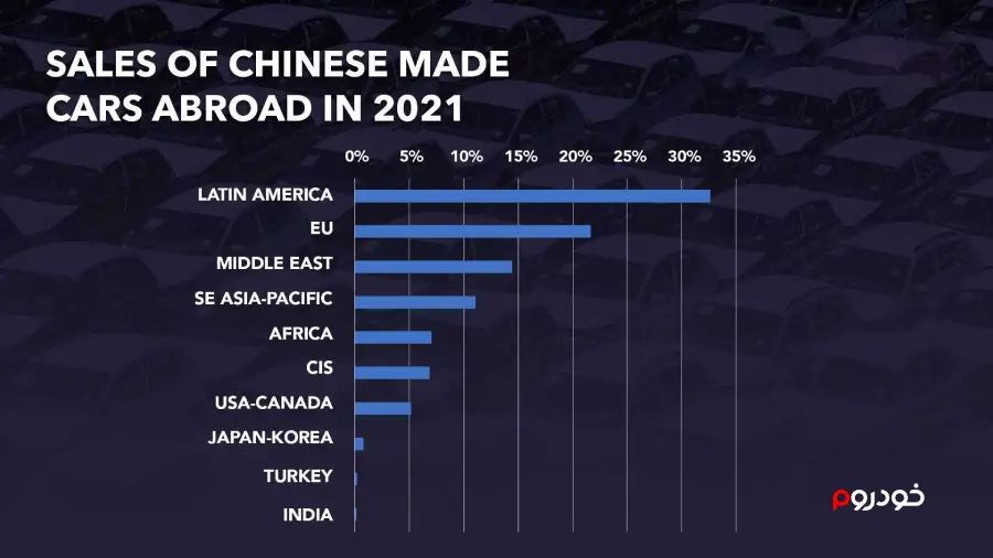 گسترش بازار خودروهای چین در اروپا