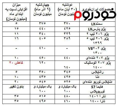 قیمت ها در بازار خودرو (آذر 1401) ایران خودرو