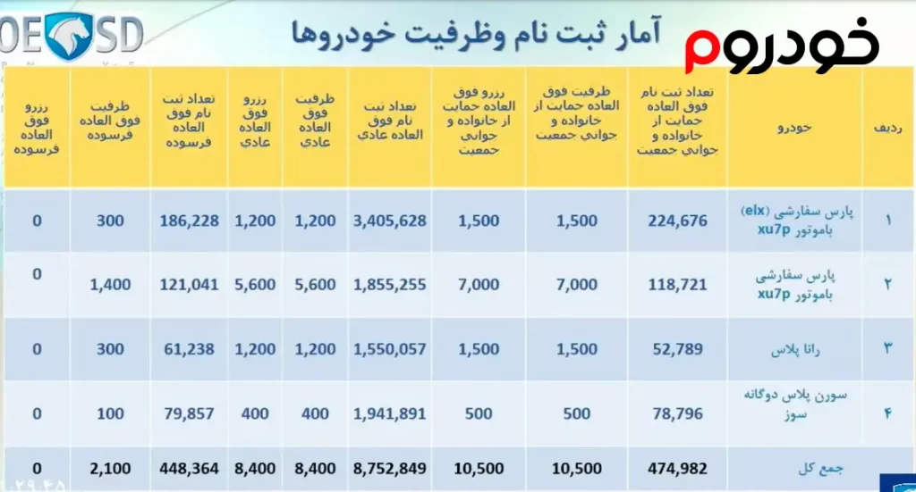 آمار و ظرفیت فروش فوق العاده ایران خودرو (دی 1401)
