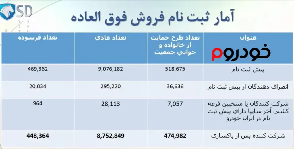 آمار و ظرفیت فروش فوق العاده ایران خودرو (دی 1401)
