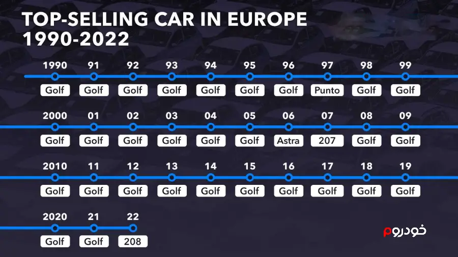 پر فروش ترین خودروهای سال 2022 در اروپا
