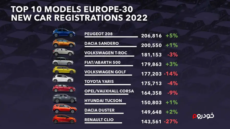 پر فروش ترین خودروهای اروپا در سال 2022