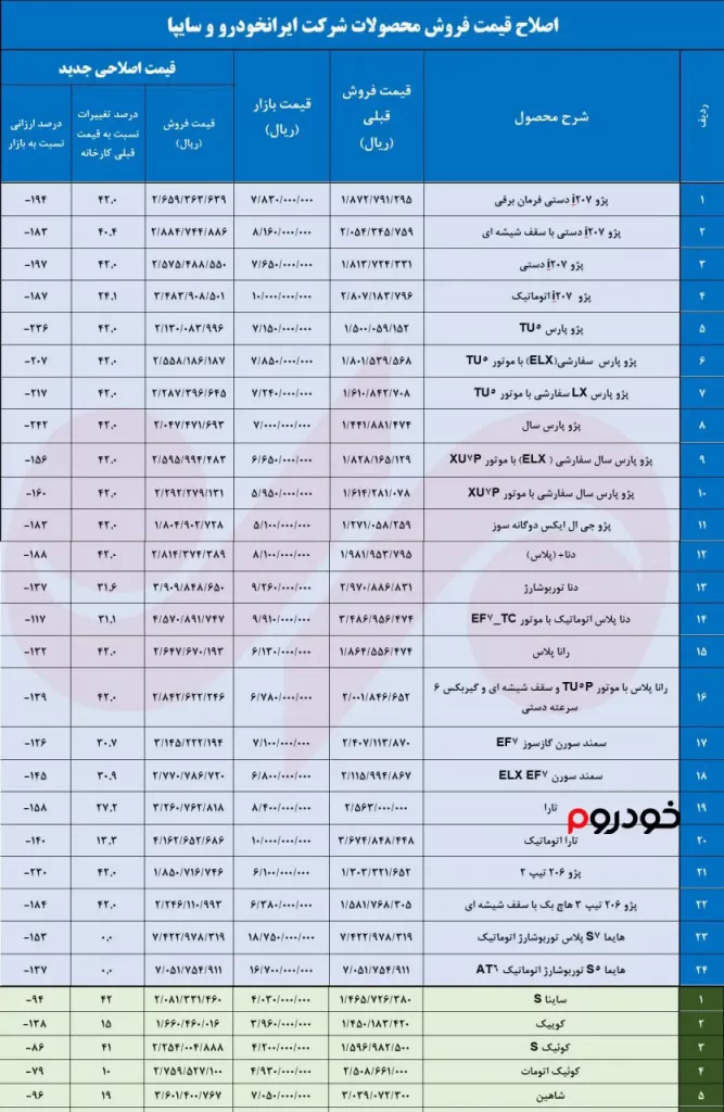 قیمت های جدید خودروهای سایپا و ایران خودرو (فروردین 1402)