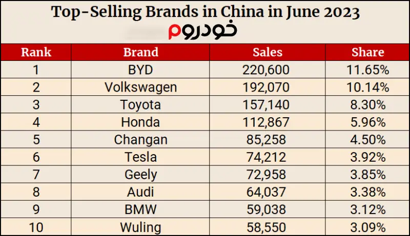 پر فروش ترین خودروسازان چین